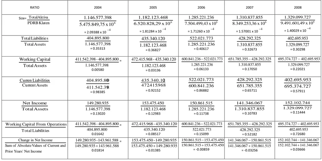Tabel 1. Perhitungan Variabel Analisis Logit Pada CV Albiruni 
