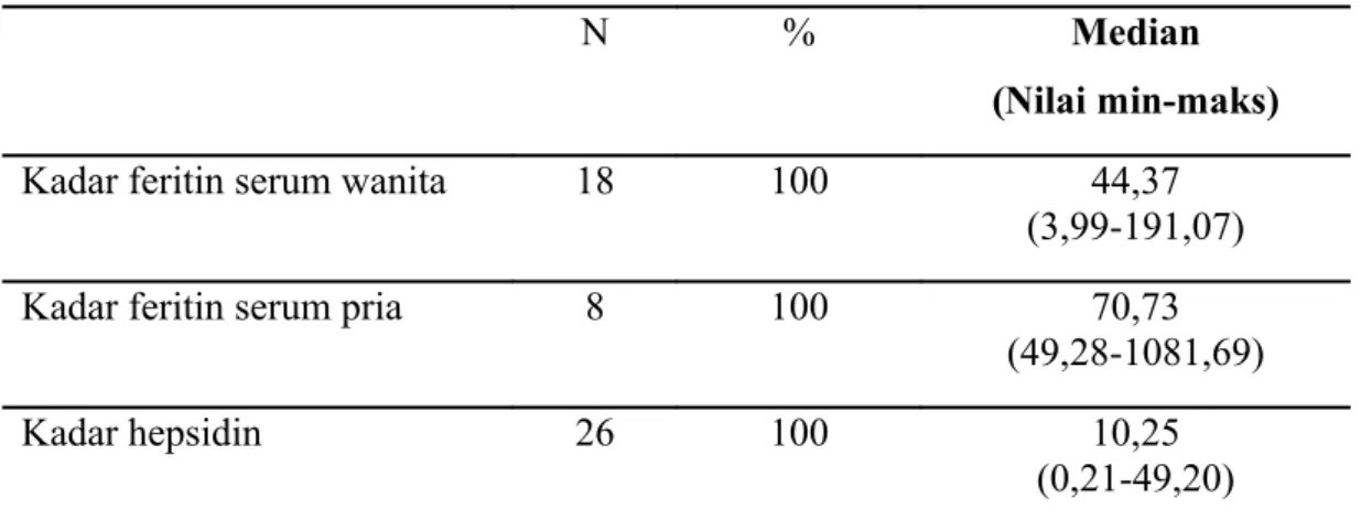 Tabel   2   menunjukkan   bahwa   sebagian   besar  carrier  talasemia   β   yang  diteliti adalah perempuan  sebanyak 18 subyek (69,2%), sedangkan subyek  laki-laki yang dijumpai sebanyak 8 orang (30,8%)