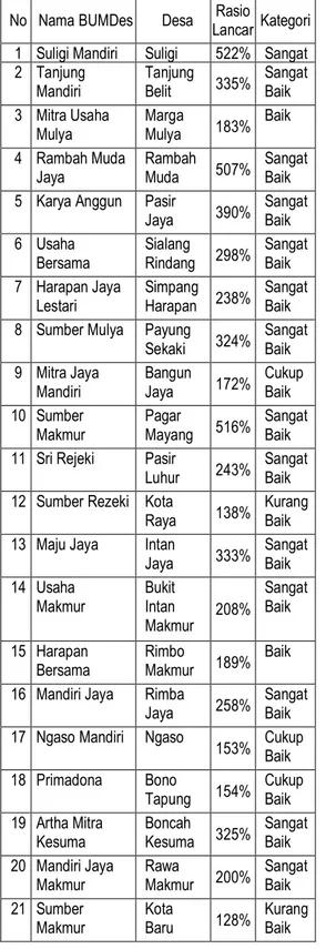 Tabel 6 Rasio DAR BUMDes di Kabupaten Rokan Hulu