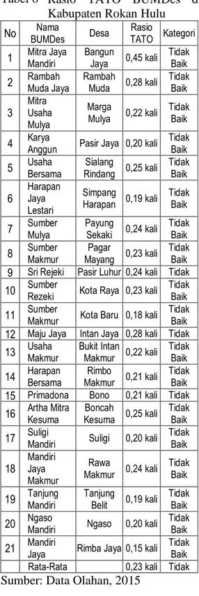 Tabel 8 Rasio TATO BUMDes di Kabupaten Rokan Hulu
