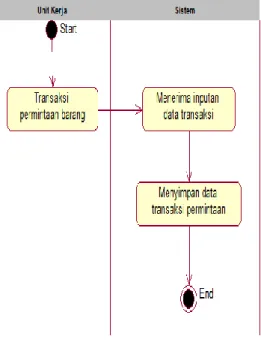 Gambar 3. Activity Diagram   Input Data Barang 