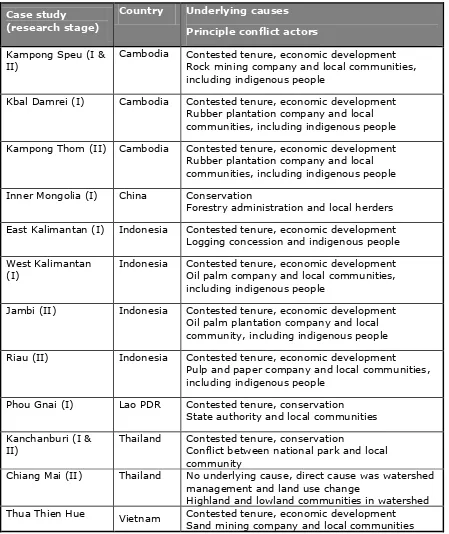 Table 1: Description of the forest conflicts covered in the research (see Yasmi et al
