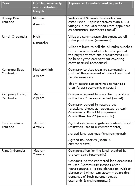 Table 2: The agreement reached in study case study sites in stage II of the research (see Dhiaulhaq et al