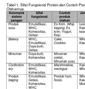 Tabel 1. Sifat Fungsional Protein dan Contoh Produk 