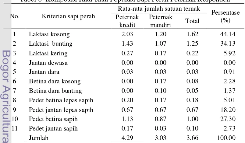 Tabel 6  Komposisi Rata-Rata Populasi Sapi Perah Peternak Responden 