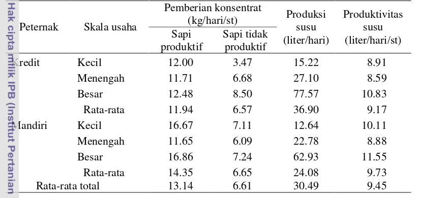 Tabel 12  Rata-Rata Pemberian Konsentrat Sapi Perah Produktif dan Tidak  