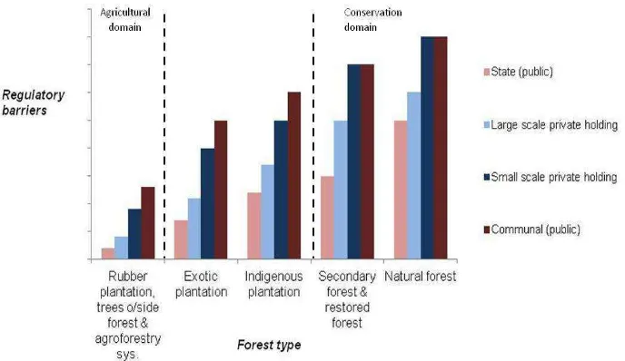 Fig. 1: Illustration of regulatory barriers according to forest type and tenure arrangement (Gritten et al