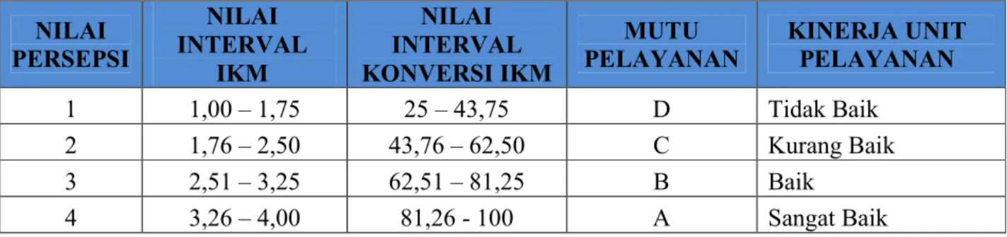 Tabel 4. Nilai Persepsi, Nilai Interval, Nilai Interval Konversi, Mutu Pelayanan  