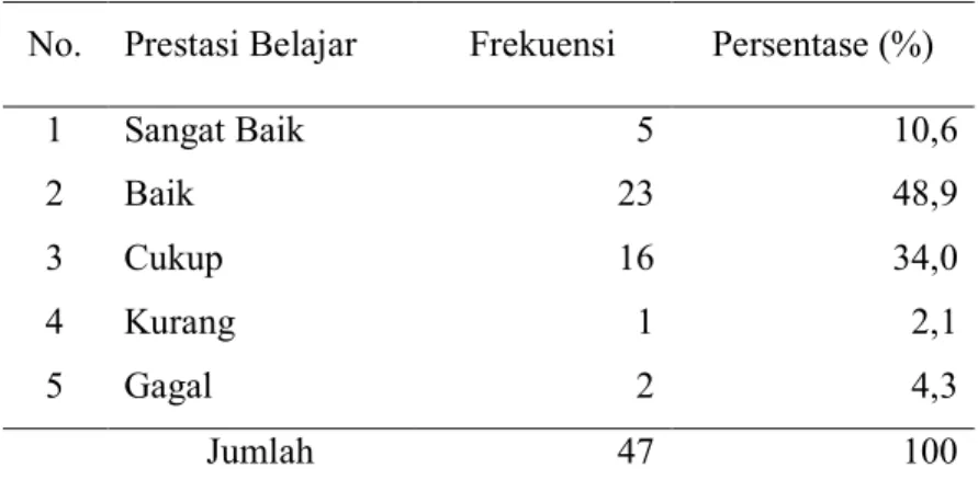 Tabel 2. Distribusi Frekuensi Prestasi Belajar Ilmu Alamiah Dasar pada Mahasiswa Program  Studi Pendidikan Bahasa Indonesia dan Daerah FKIP Universitas Dwijendra Tahun Akademik 