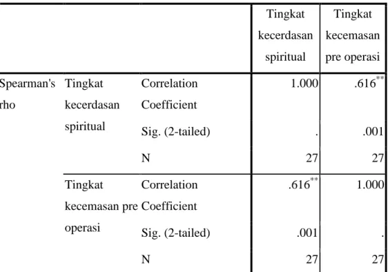 Tabel 2  Hasil  uji  korelasi  Spearman  rho  hubungan  antara  tingkat  kecerdasan  spiritual  dengan  tingkat  kecemasan  pada  pasien  pre  operasi  di  Paviliun  Mawar RSUD Jombang  
