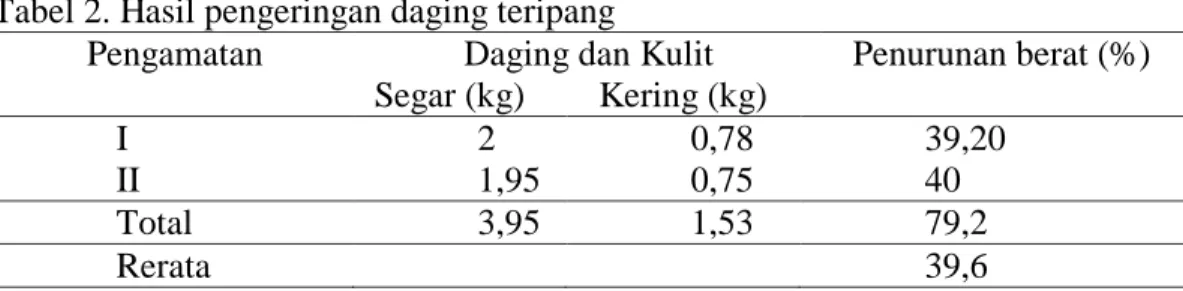 Tabel 2. Hasil pengeringan daging teripang 