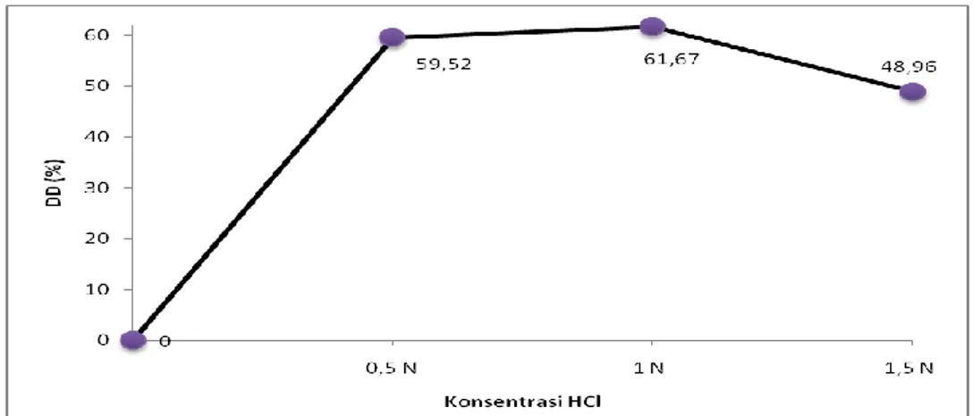 Gambar 2. Pola pengaruh konsentrasi HCl terhadap derajat deasetilasi kitin 