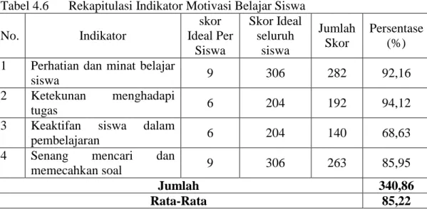 Tabel 4.6  Rekapitulasi Indikator Motivasi Belajar Siswa 