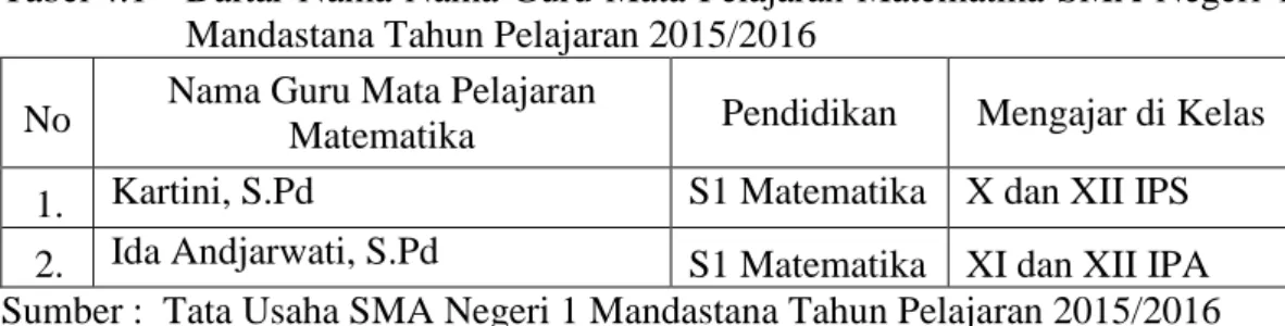 Tabel 4.1   Daftar Nama-Nama  Guru Mata Pelajaran Matematika  SMA Negeri  1  Mandastana Tahun Pelajaran 2015/2016 
