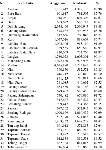 Tabel 1.1 Realisasi Anggaran Kabupaten/Kota di Provinsi Sumatera Utara Tahun 2014 