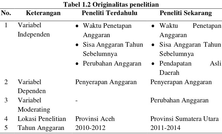 Tabel 1.2 Originalitas penelitian 