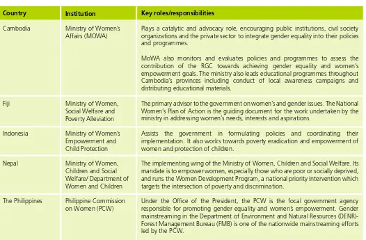 Table 2. Government institutions responsible for gender equality
