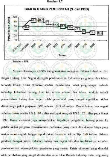 GGRAFIK UTANG amba r 1.7 PEMERINTAH (% dar1 PDB) 