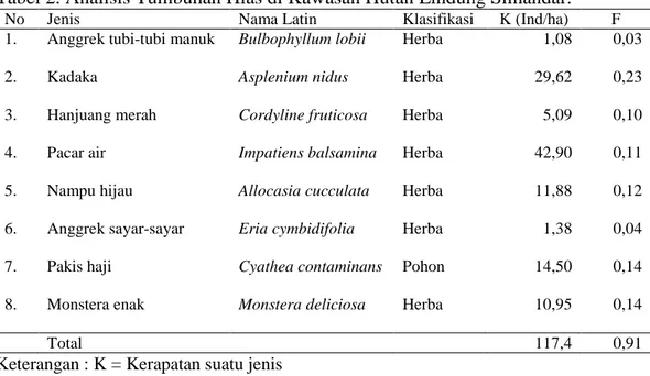 Tabel 2. Analisis Tumbuhan Hias di Kawasan Hutan Lindung Simandar. 