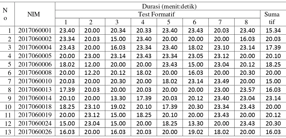 Tabel 1. Data Durasi Pelaksanaan Evaluasi Kelas I-A 