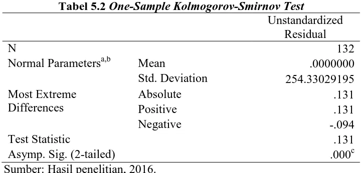 Tabel 5.2 One-Sample Kolmogorov-Smirnov Test Unstandardized 
