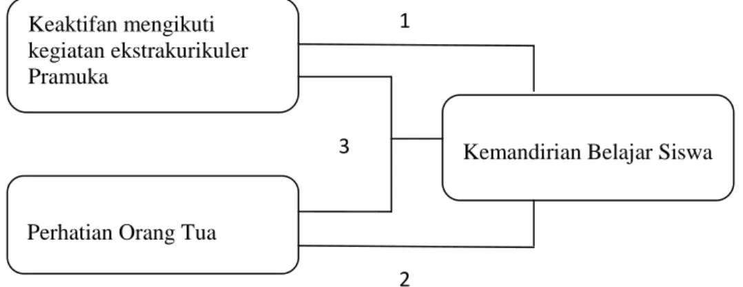 Gambar 2.1 Kerangka Berpikir 