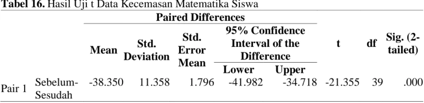 Tabel 15. Hasil  Uji  Normalitas  Data  Kecemaan  Matematika  Sebelum  dan  Sesudah 