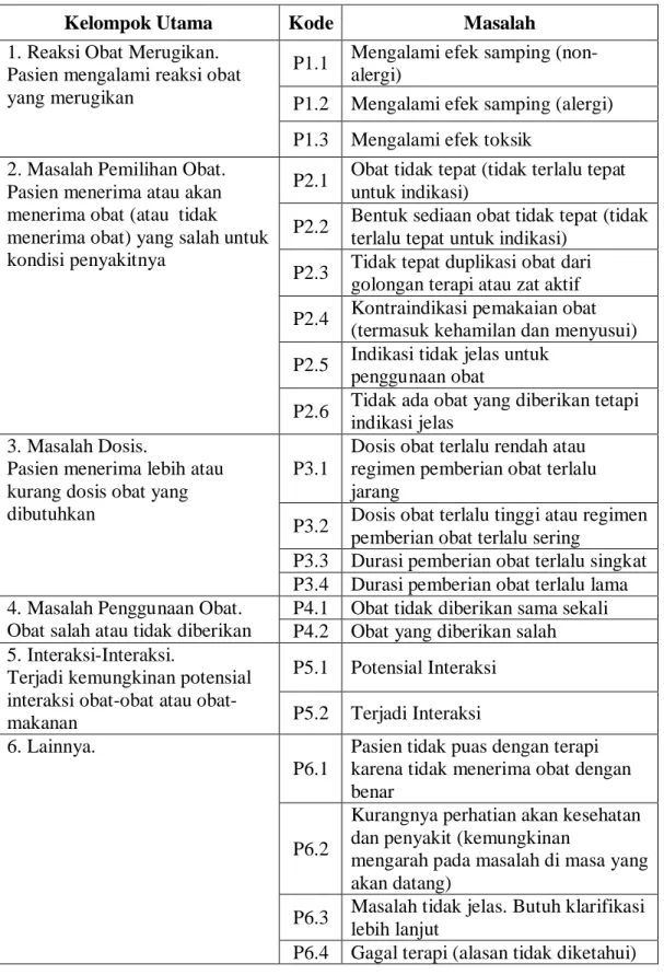 Tabel 2.4 Klasifikasi Masalah Terapi Obat Menurut PCNE V5.01 