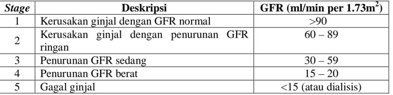 Tabel 2.1 Klasifikasi CKD Berdasarkan Nilai GFR 
