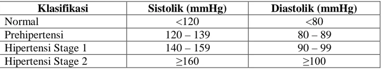 Tabel 2.3 Klasifikasi Tekanan Darah Pada Orang Dewasa 