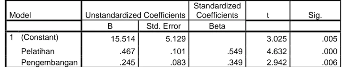 Tabel 9  Coefficients a