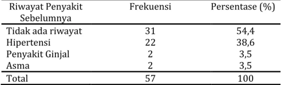 Tabel 4 Distribusi Frekuensi Karakteristik Responden Berdasarkan Riwayat  Penyakit Sebelumnya Ibu Bersalin 