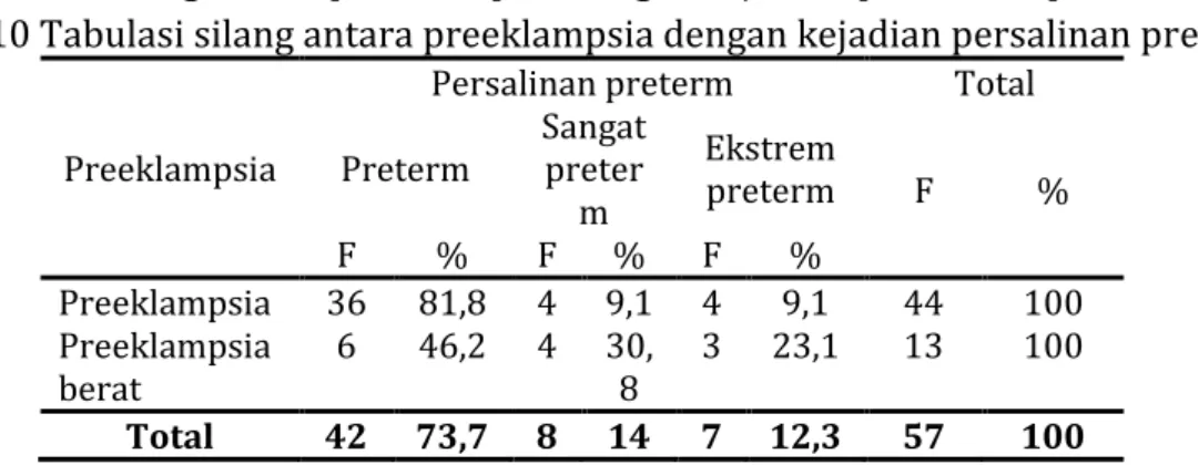 Tabel 10 Tabulasi silang antara preeklampsia dengan kejadian persalinan preterm 