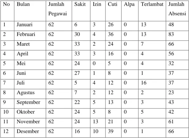 Tabel 1.2 Data Absensi Karyawan Dept. Final Inspection 