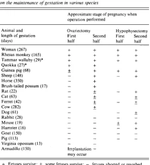 FIGURE 2.1. Hormonal secretions from the ovaries, pituitary gland, and placentas that are required in different speciesfor maintaining pregnancy