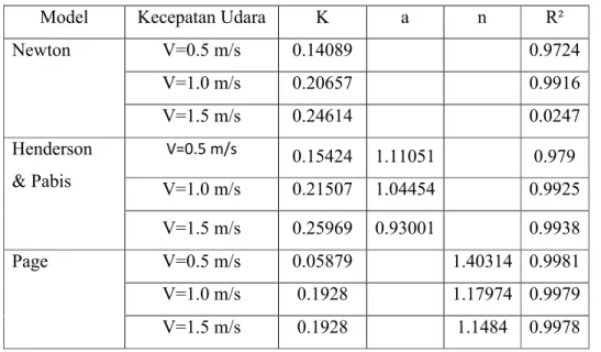 Tabel 3. Hasil Analisa Model Persamaan Cengkeh Merah