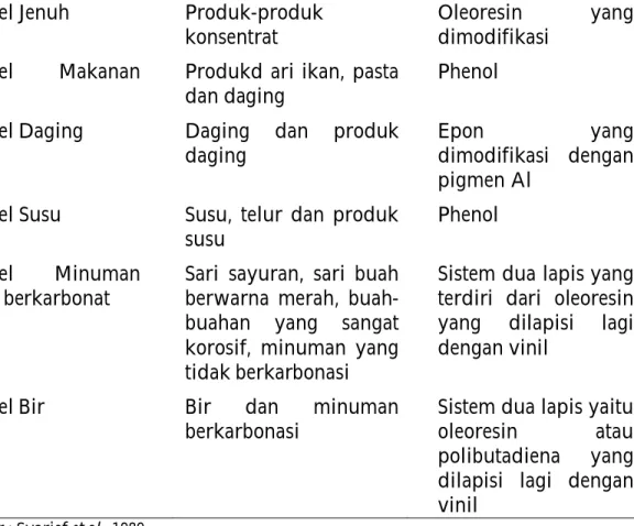 Tabel 6.6. Dimensi nominal kaleng silinder dari plat timah  Volume bahan yang 