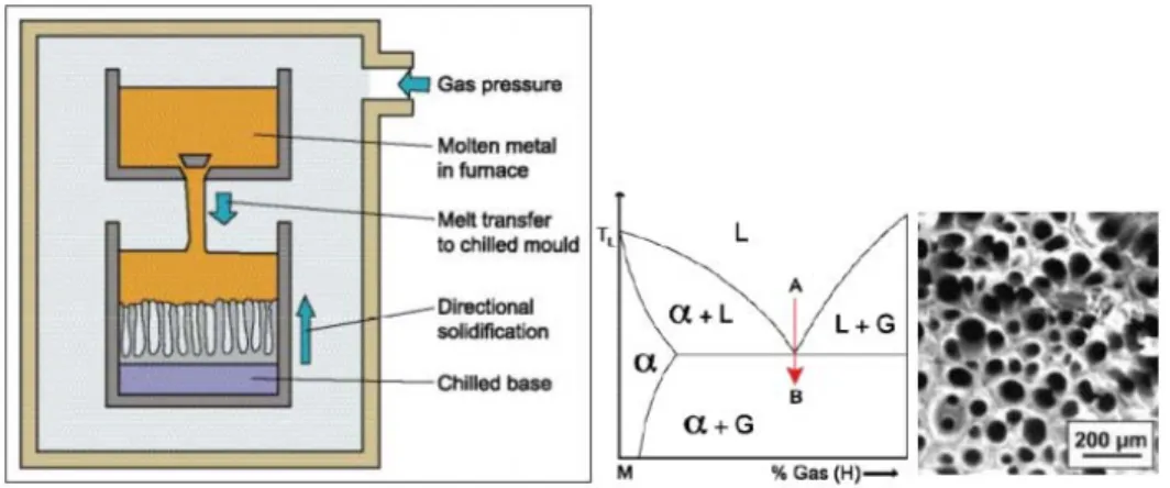 Gambar 2.8 : Rute proses aluminium foam dengan pembekuan eutectic dari Solid-Gas;  dan hasil proses