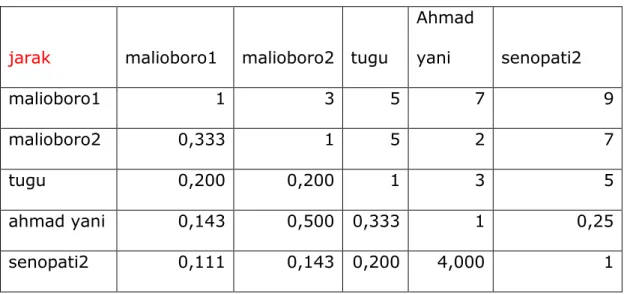 Tabel 4. 25 Perhitungan Vector Prioritas jarak 