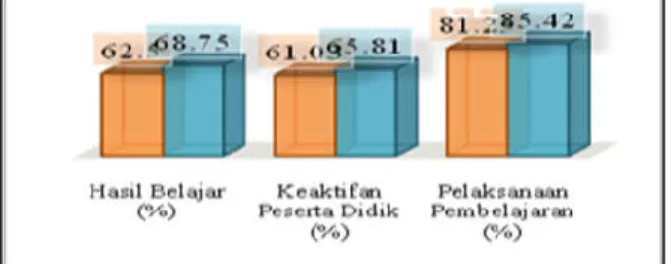Tabel 3. Hasil Penelitian Siklus I 