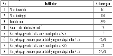Tabel III Hasil tes formatif perbaikan pembelajaran Siklus I MaPel PKn 