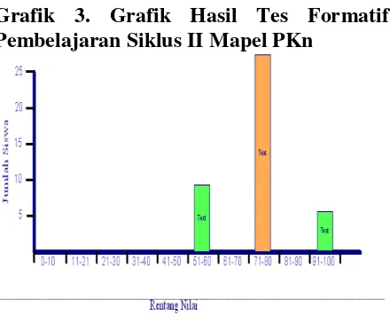 Grafik 3. Grafik Hasil Tes Formatif 