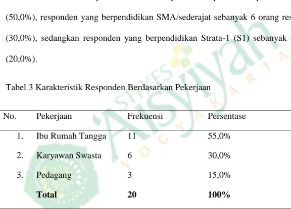 Tabel 2 Karakteristik responden berdasarkan pendidikan di Kutu Dukuh RT 02   RW 28 Sinduadi Mlati Sleman Yogyakarta 