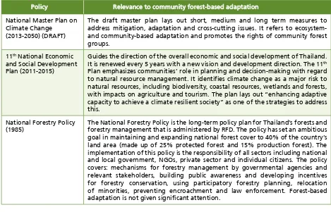 Table 1. Key policies in Thailand with relevance to community forest-based adaptation