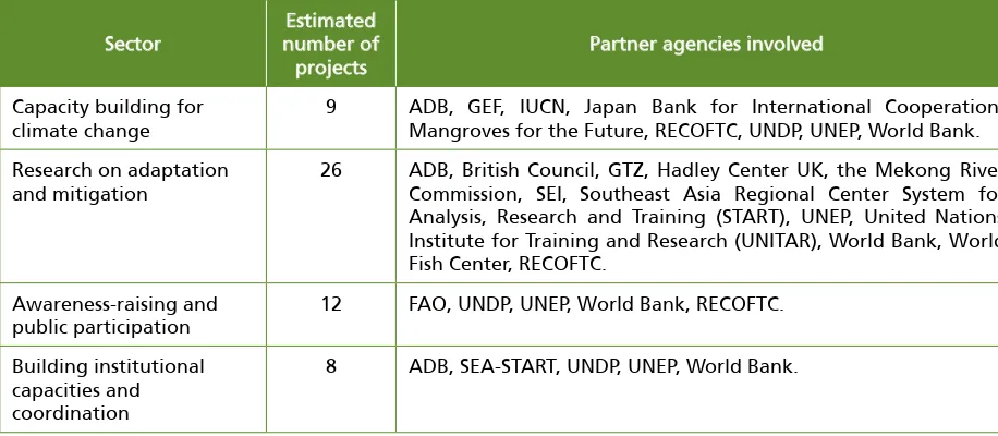 Table 3. Climate change adaptation project types and partner agencies