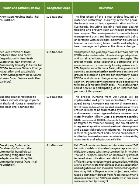 Table 4. Selected forest-based adaptation projects in Thailand (not a comprehensive list).