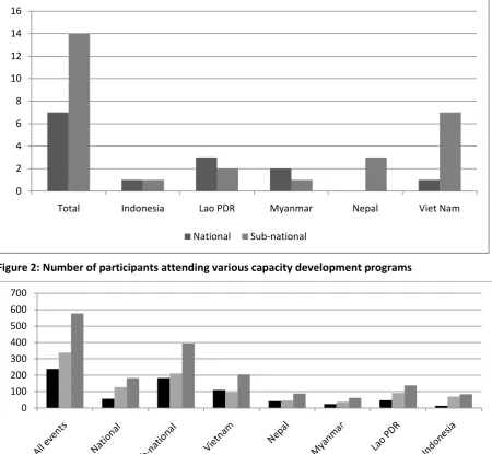 Figure 2: Number of participants attending various capacity development programs  