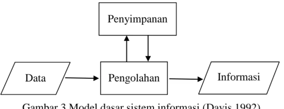 Gambar 3 Model dasar sistem informasi (Davis 1992). 