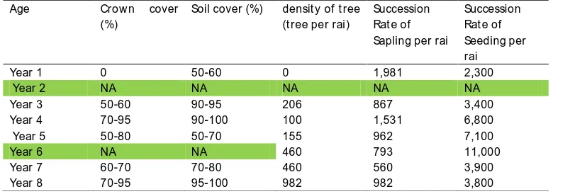 Table 1. Structure and Succession Rate of Plant Society in Rotational Field 