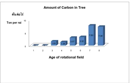 Figure 2. Carbon storage in rotational field of different age classes  